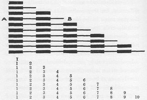 Montessori number rods, a diagram of the ten rods counted 1 to 10, Fig. 40 in Dr. Montessori's Own Handbook, 1914